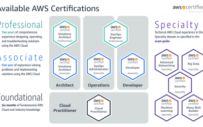 Amazon Web Services – ARCH – Architecting on AWS