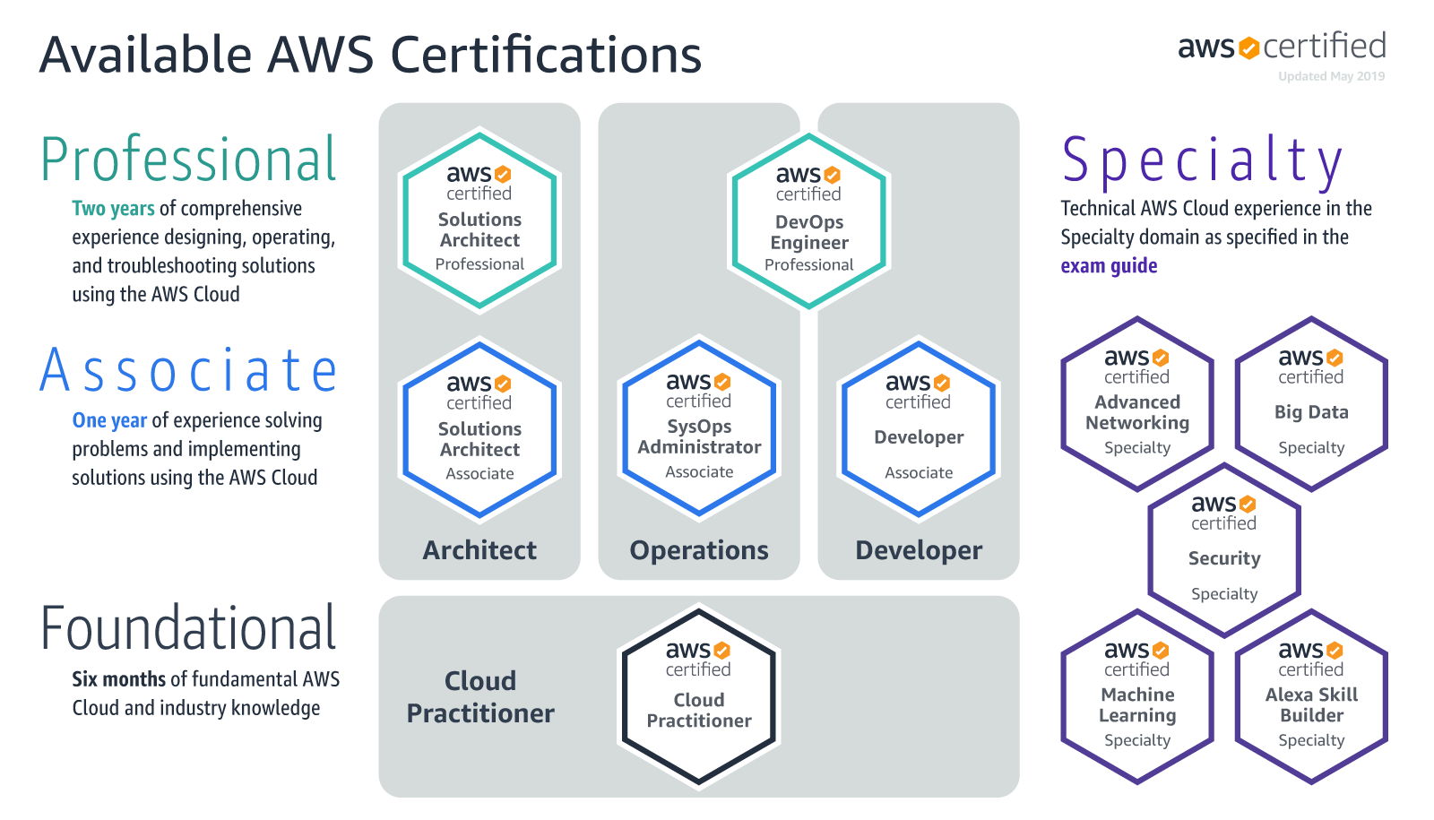 Amazon Web Services – ARCH – Architecting on AWS