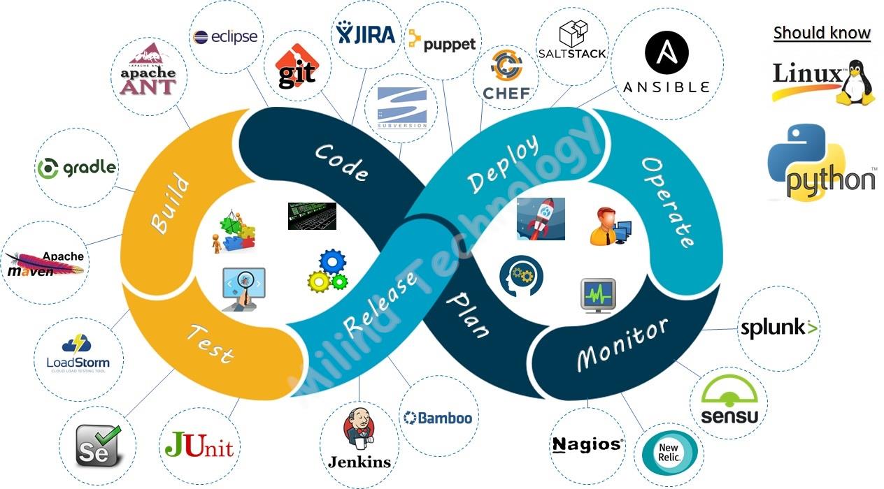 ITT-11: DevOps – Linux and Cloud